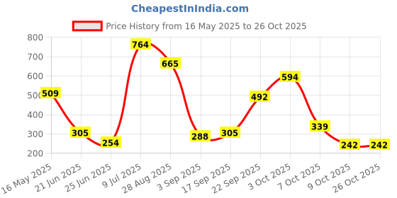 myntra.com CHRISTONE Men Hooded T-shirt christone Price History Graph from 16 May 2025 to 26 Oct 2025