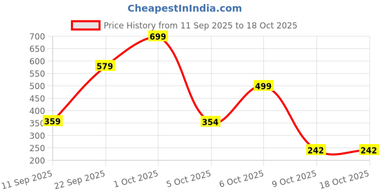 myntra.com CHRISTONE Tie & Dye Sleeveless Gradient Hoodie T-Shirt christone Price History Graph from 11 Sep 2025 to 17 Oct 2025