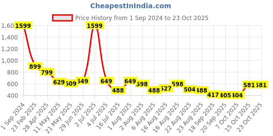 myntra.com christy world Christy Pack Of 2 Colourblocked Cotton Longline T-Shirt christy world Price History Graph from 1 Sep 2024 to 23 Oct 2025