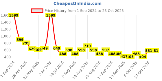 myntra.com christy world Christy Pack Of 2 Colourblocked Cotton Longline T-Shirt christy world Price History Graph from 1 Sep 2024 to 22 Oct 2025