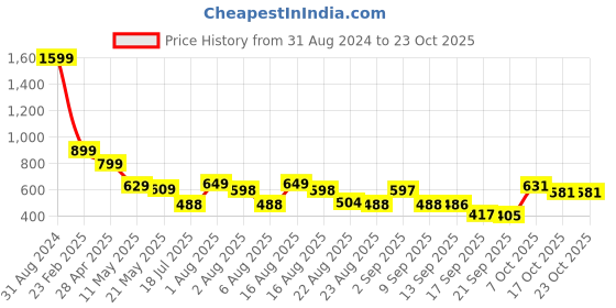 myntra.com christy world Christy Pack Of 2 Colourblocked Cotton Longline T-Shirt christy world Price History Graph from 31 Aug 2024 to 22 Oct 2025