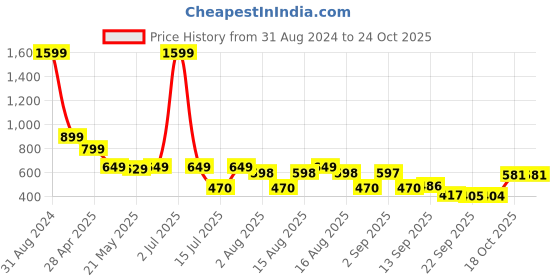 myntra.com christy world Christy Pack Of 2 Colourblocked Cotton Longline T-Shirt christy world Price History Graph from 31 Aug 2024 to 24 Oct 2025
