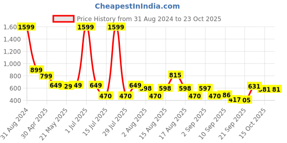 myntra.com christy world Christy Pack Of 2 Colourblocked Cotton Longline T-Shirt christy world Price History Graph from 31 Aug 2024 to 23 Oct 2025
