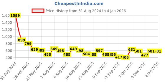 myntra.com christy world Christy Pack Of 2 Colourblocked Cotton Longline T-Shirt christy world Price History Graph from 31 Aug 2024 to 3 Jan 2026