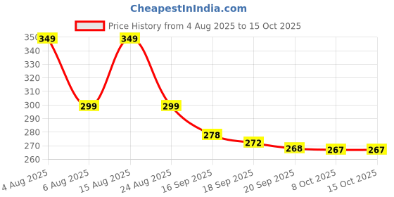 myntra.com christy world Christy WorldTypography Printed Round Neck Drop-Shoulder Sleeves Oversized T-shirt christy world Price History Graph from 4 Aug 2025 to 15 Oct 2025
