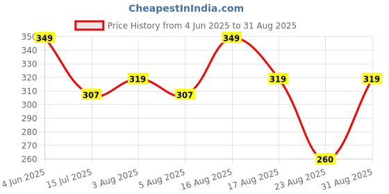 myntra.com christy world Christy WorldWomen Shirt Collar SheathDress christy world Price History Graph from 4 Jun 2025 to 31 Aug 2025