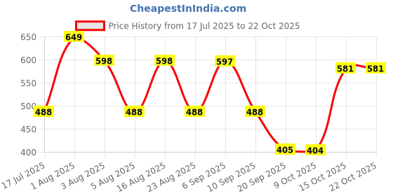 myntra.com Christy World Colourbocked Printed Pack Of 2 Round Neck Cotton T-shirts christy world Price History Graph from 17 Jul 2025 to 22 Oct 2025