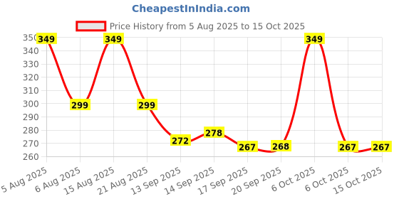 myntra.com Christy World Graphic Printed Round Neck Drop Shoulder Oversized T-shirt christy world Price History Graph from 5 Aug 2025 to 15 Oct 2025
