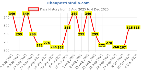myntra.com Christy World Graphic Printed Round Neck Drop Shoulder Oversized T-shirt christy world Price History Graph from 5 Aug 2025 to 4 Dec 2025