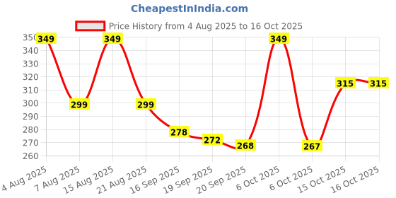 myntra.com Christy World Graphic Printed Round Neck Drop Shoulder Oversized T-shirt christy world Price History Graph from 4 Aug 2025 to 16 Oct 2025