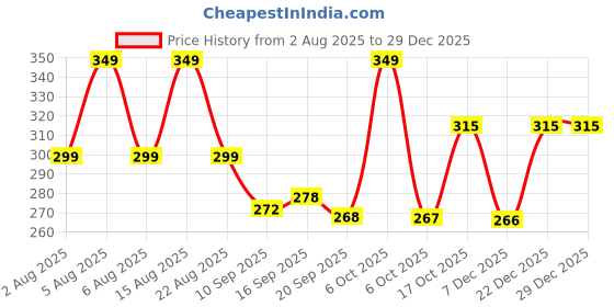myntra.com Christy World Graphic Printed Round Neck Relaxed Fit T-shirt christy world Price History Graph from 2 Aug 2025 to 29 Dec 2025