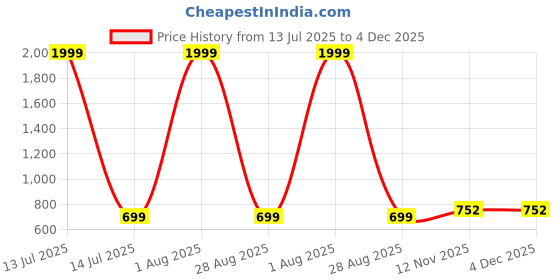 myntra.com Christy World Men 2 Applique T-shirt christy world Price History Graph from 13 Jul 2025 to 3 Dec 2025