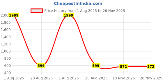 myntra.com Christy World Men 2 Pockets T-shirt christy world Price History Graph from 1 Aug 2025 to 25 Nov 2025