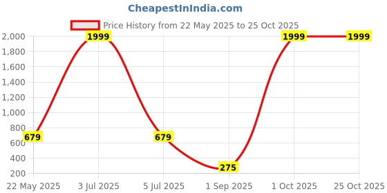myntra.com Christy World Men 2 Pockets T-shirt christy world Price History Graph from 22 May 2025 to 25 Oct 2025