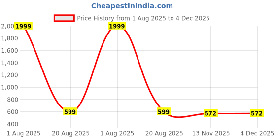myntra.com Christy World Men 2 Pockets T-shirt christy world Price History Graph from 1 Aug 2025 to 4 Dec 2025