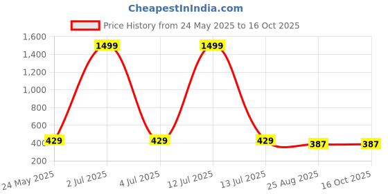 myntra.com Christy World Men Raw Edge T-shirt christy world Price History Graph from 24 May 2025 to 16 Oct 2025