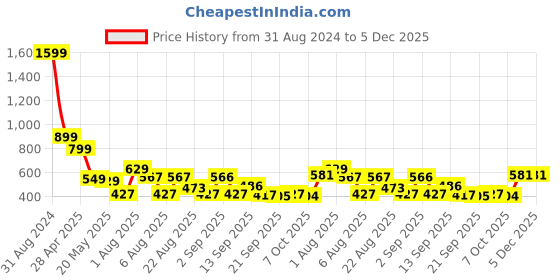 myntra.com Christy World Pack Of 2 Graphic Printed Longline T-shirts christy world Price History Graph from 31 Aug 2024 to 5 Dec 2025