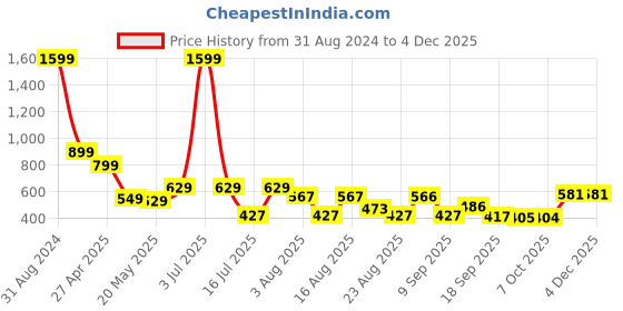 myntra.com Christy World Pack Of 2 Graphic Printed Longline T-shirts christy world Price History Graph from 31 Aug 2024 to 4 Dec 2025