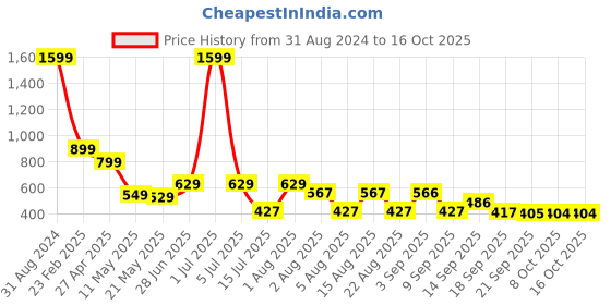 myntra.com Christy World Pack Of 2 Graphic Printed Longline T-shirts christy world Price History Graph from 31 Aug 2024 to 15 Oct 2025