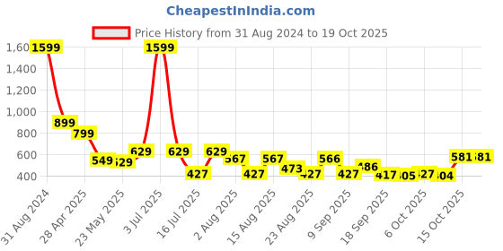 myntra.com Christy World Pack Of 2 Graphic Printed Longline T-shirts christy world Price History Graph from 31 Aug 2024 to 18 Oct 2025