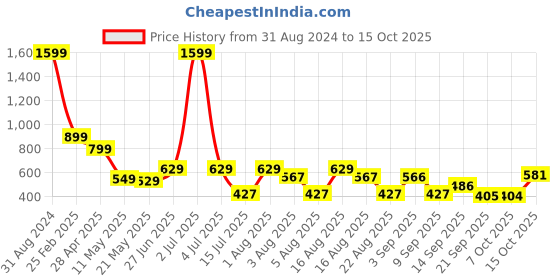 myntra.com Christy World Pack Of 2 Graphic Printed Longline T-shirts christy world Price History Graph from 31 Aug 2024 to 14 Oct 2025