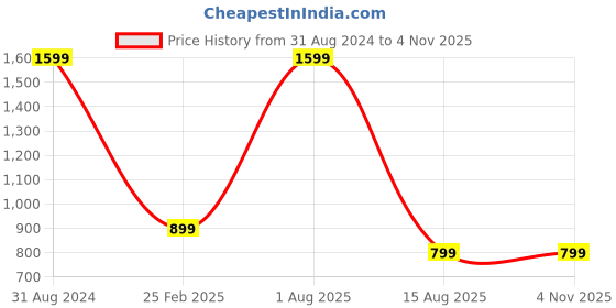 myntra.com Christy World Pack Of 2 Graphic Printed Pure Cotton T-Shirt Nightdress christy world Price History Graph from 31 Aug 2024 to 3 Nov 2025