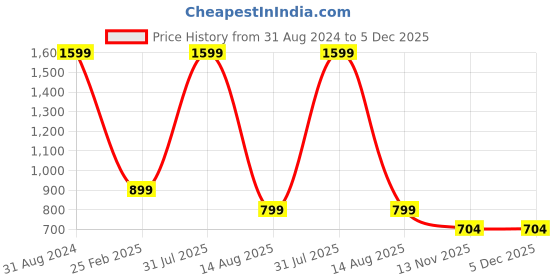 myntra.com Christy World Pack Of 2 Graphic Printed Pure Cotton T-Shirt Nightdress christy world Price History Graph from 31 Aug 2024 to 5 Dec 2025