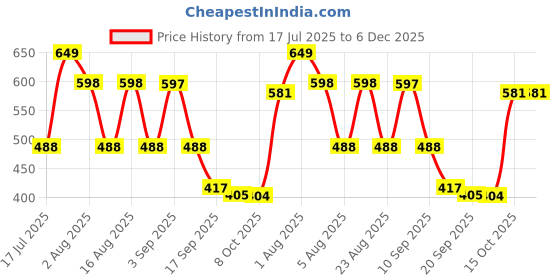 myntra.com Christy World Pack Of 2 Graphic Printed Round Neck T-shirt christy world Price History Graph from 17 Jul 2025 to 5 Dec 2025