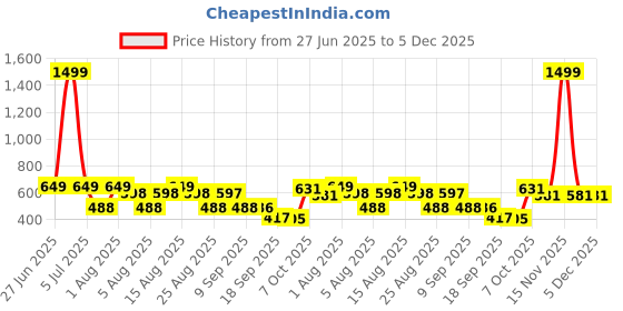 myntra.com Christy World Pack Of 2 Graphic Printed Round Neck T-shirt christy world Price History Graph from 27 Jun 2025 to 5 Dec 2025