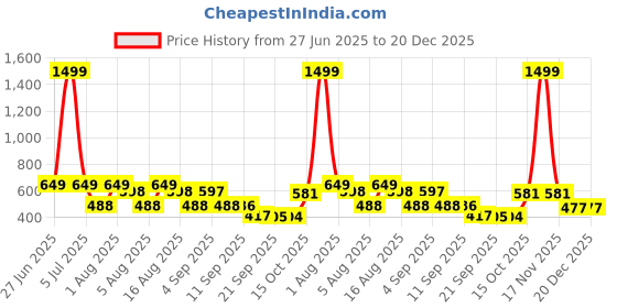 myntra.com Christy World Pack Of 2 Graphic Printed Round Neck T-shirt christy world Price History Graph from 27 Jun 2025 to 20 Dec 2025