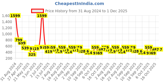 myntra.com Christy World Pack Of 2 Printed Cotton Oversized T-shirts christy world Price History Graph from 31 Aug 2024 to 30 Nov 2025
