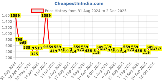 myntra.com Christy World Pack Of 2 Printed Cotton Oversized T-shirts christy world Price History Graph from 31 Aug 2024 to 2 Dec 2025