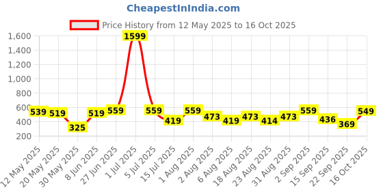 myntra.com Christy World Pack Of 2 Printed Cotton Oversized T-shirts christy world Price History Graph from 12 May 2025 to 16 Oct 2025