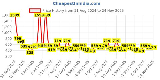 myntra.com Christy World Pack Of 2 Printed Drop Shoulder Cotton Oversized T-shirt christy world Price History Graph from 31 Aug 2024 to 24 Nov 2025