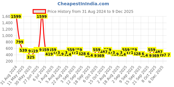 myntra.com Christy World Pack Of 2 Printed Drop Shoulder Cotton Oversized T-shirt christy world Price History Graph from 31 Aug 2024 to 9 Dec 2025