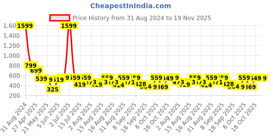 myntra.com Christy World Pack Of 2 Printed Drop Shoulder Cotton Oversized T-shirt christy world Price History Graph from 31 Aug 2024 to 19 Nov 2025