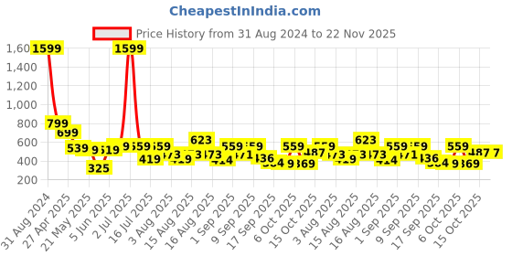 myntra.com Christy World Pack Of 2 Printed Drop Shoulder Cotton Oversized T-shirt christy world Price History Graph from 31 Aug 2024 to 22 Nov 2025