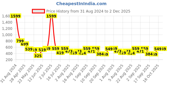 myntra.com Christy World Pack Of 2 Printed Drop Shoulder Cotton Oversized T-shirt christy world Price History Graph from 31 Aug 2024 to 1 Dec 2025