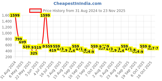myntra.com Christy World Pack Of 2 Printed Drop Shoulder Cotton Oversized T-shirt christy world Price History Graph from 31 Aug 2024 to 22 Nov 2025