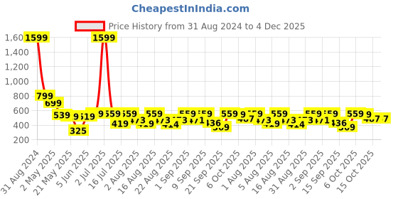myntra.com Christy World Pack Of 2 Printed Drop Shoulder Cotton Oversized T-shirt christy world Price History Graph from 31 Aug 2024 to 4 Dec 2025