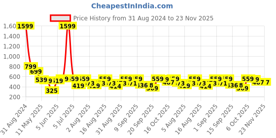myntra.com Christy World Pack Of 2 Printed Drop Shoulder Cotton Oversized T-shirt christy world Price History Graph from 31 Aug 2024 to 22 Nov 2025