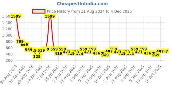 myntra.com Christy World Pack Of 2 Printed Drop Shoulder Cotton Oversized T-shirt christy world Price History Graph from 31 Aug 2024 to 3 Dec 2025