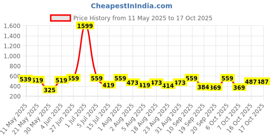myntra.com Christy World Pack Of 2 Printed Drop Shoulder Cotton Oversized T-shirt christy world Price History Graph from 11 May 2025 to 16 Oct 2025