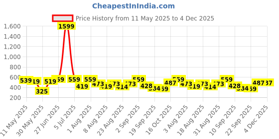 myntra.com Christy World Pack Of 2 Printed Drop Shoulder Cotton Oversized T-shirt christy world Price History Graph from 11 May 2025 to 3 Dec 2025