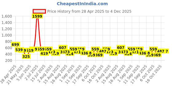 myntra.com Christy World Pack Of 2 Printed Oversized Cotton T-shirt christy world Price History Graph from 28 Apr 2025 to 4 Dec 2025