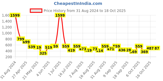 myntra.com Christy World Pack Of 2 Printed Oversized Cotton T-shirts christy world Price History Graph from 31 Aug 2024 to 18 Oct 2025
