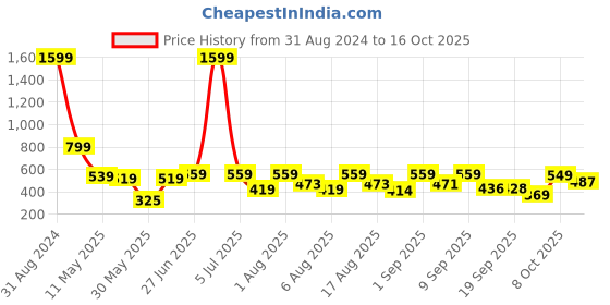 myntra.com Christy World Pack Of 2 Printed Oversized Cotton T-shirts christy world Price History Graph from 31 Aug 2024 to 16 Oct 2025