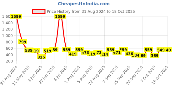myntra.com Christy World Pack Of 2 Printed Oversized Cotton T-shirts christy world Price History Graph from 31 Aug 2024 to 16 Oct 2025