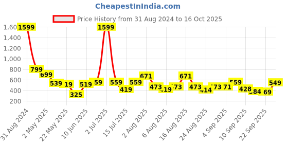 myntra.com Christy World Pack Of 2 Printed Oversized Cotton T-shirts christy world Price History Graph from 31 Aug 2024 to 16 Oct 2025