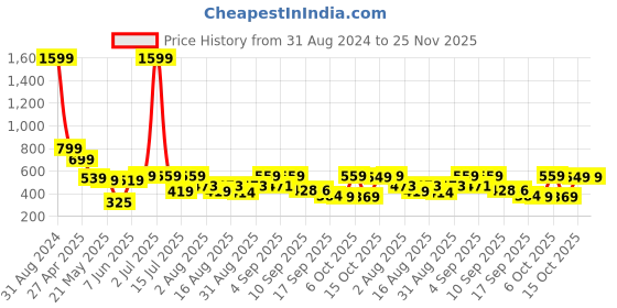 myntra.com Christy World Pack Of 2 Printed Oversized Cotton T-shirts christy world Price History Graph from 31 Aug 2024 to 24 Nov 2025